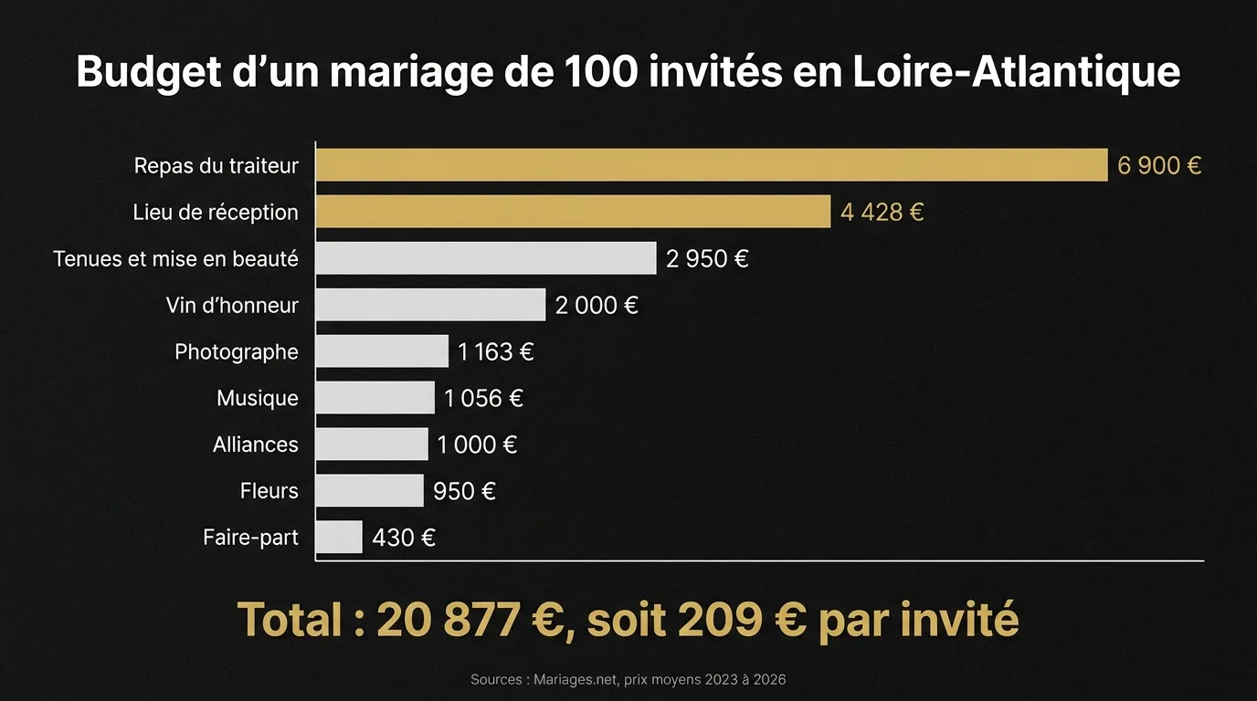 Budget d’un mariage de 100 invités en Loire-Atlantique : 6 900 € de repas, 4 428 € de lieu, 2 950 € de tenues, 2 000 € de vin d’honneur, 1 163 € de photographe, 1 056 € de musique, 1 000 € d’alliances, 950 € de fleurs et 430 € de faire-part, soit 20 877 € au total