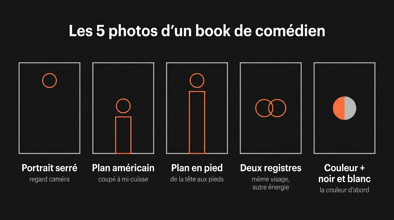 Les cinq photos d’un book de comédien : portrait serré regard caméra, plan américain coupé à mi-cuisse, plan en pied, deux registres de jeu, couleur et noir et blanc