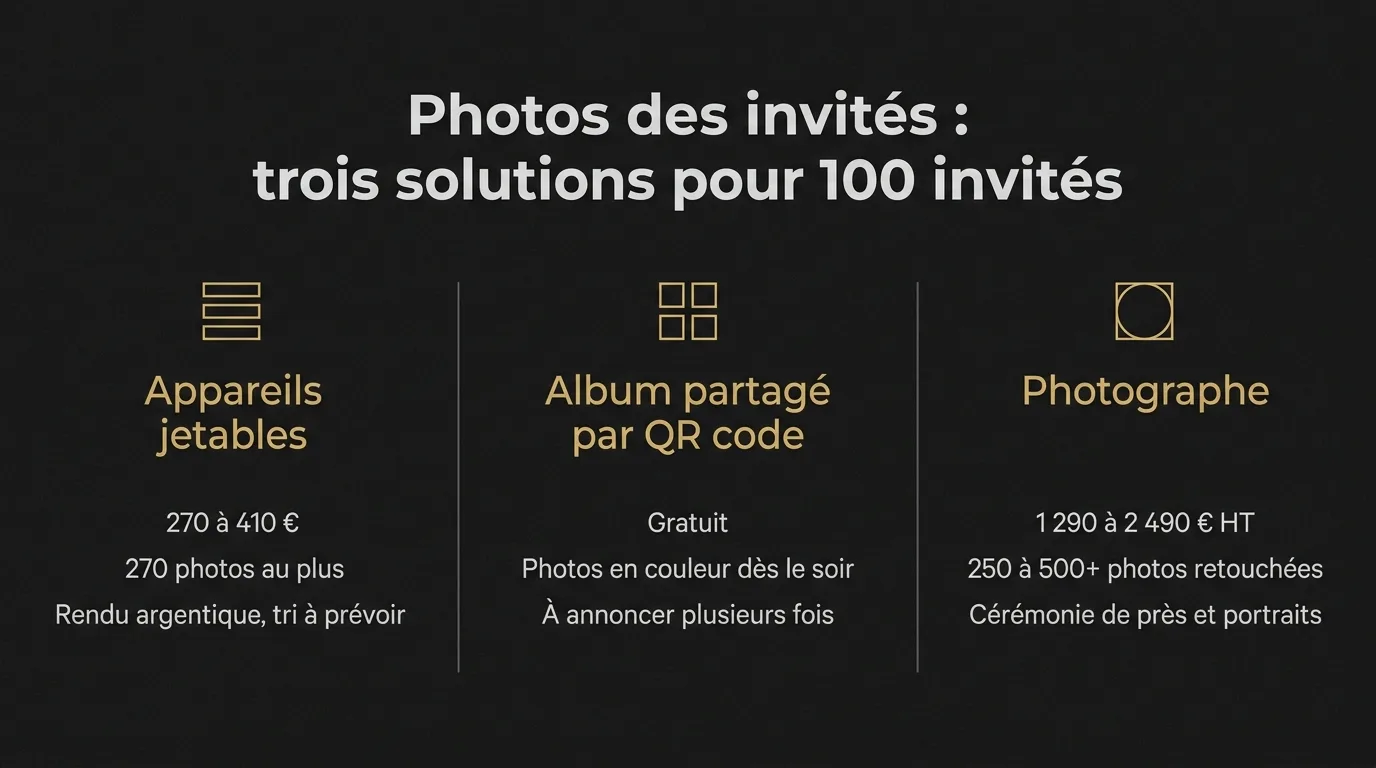 Trois solutions pour les photos d’un mariage de 100 invités : appareils jetables pour 270 à 410 € et 270 photos au plus, album partagé par QR code gratuit avec des photos dès le soir, photographe de 1 290 à 2 490 € HT pour 250 à plus de 500 photos retouchées
