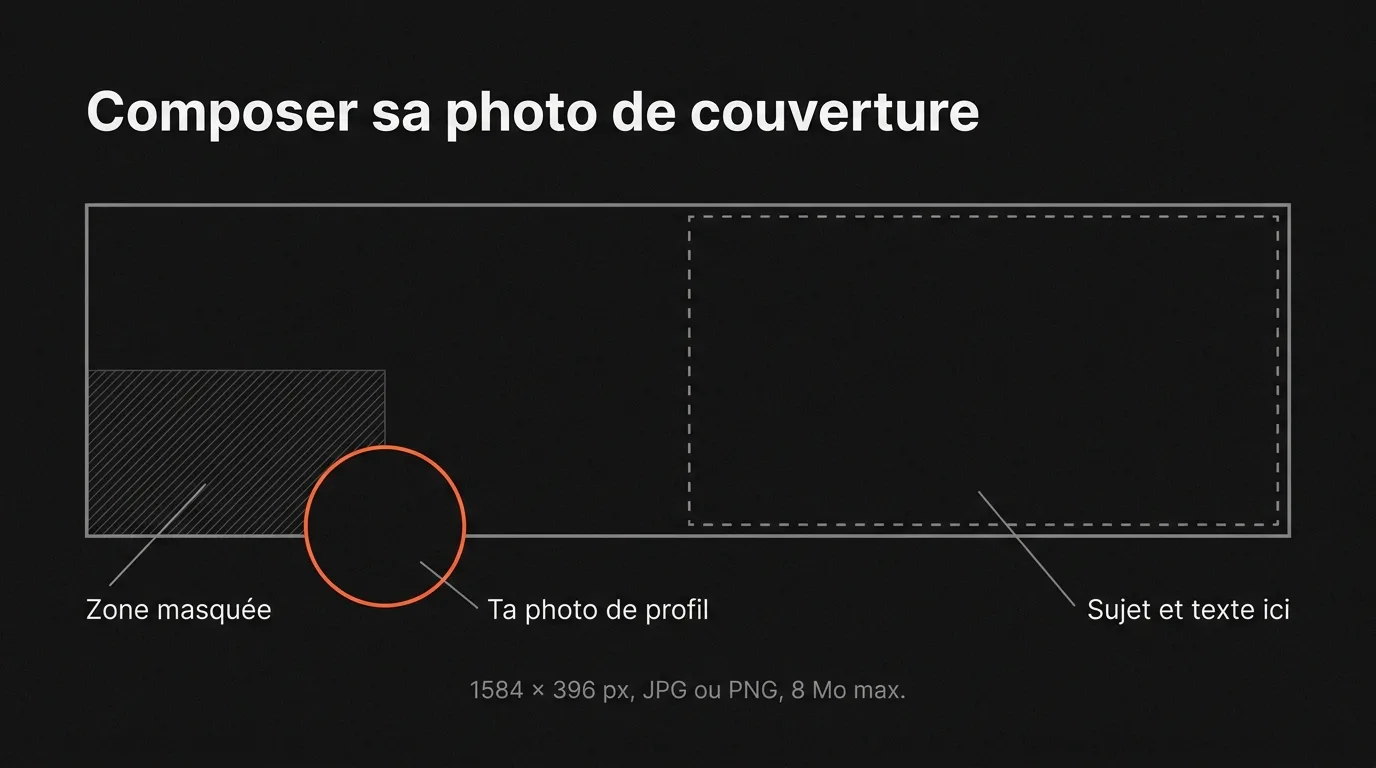 Composer sa photo de couverture LinkedIn de 1584 × 396 px : la photo de profil masque le bas du tiers gauche, le sujet et le texte se placent au centre ou sur la moitié droite