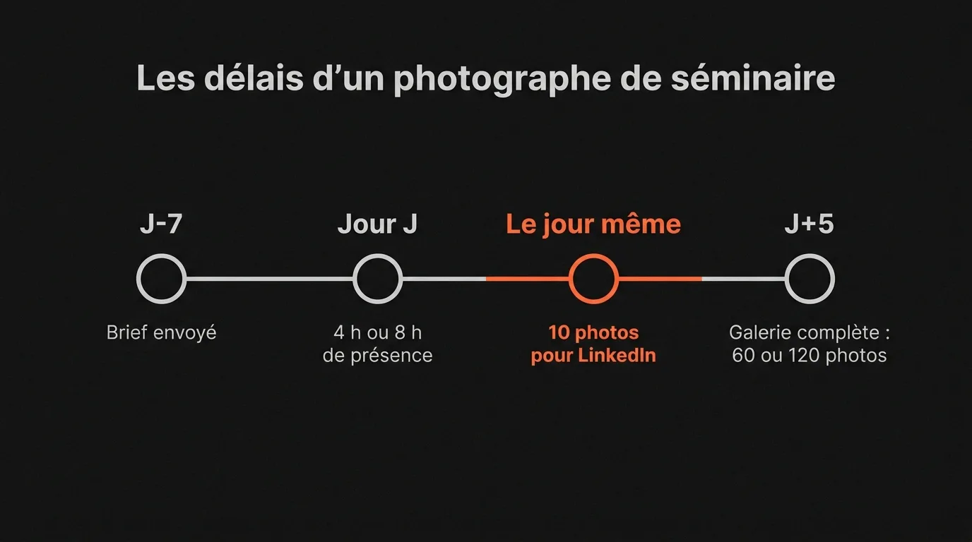 Frise des délais d’un photographe de séminaire : brief à J-7, événement, 10 photos le jour même, galerie complète à J+5