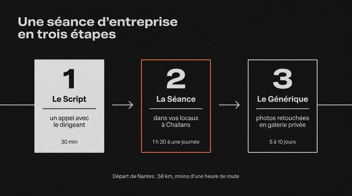 Une séance d’entreprise en trois étapes : Le Script, un appel de 30 minutes avec le dirigeant, La Séance dans vos locaux à Challans, de 1 h 30 à une journée, puis Le Générique, les photos retouchées livrées en 5 à 10 jours