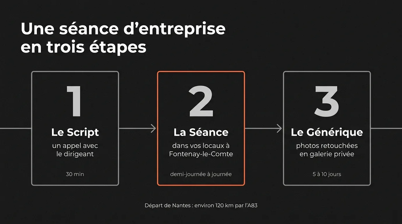 Une séance d’entreprise en trois étapes : Le Script, un appel de 30 minutes avec le dirigeant, La Séance dans vos locaux, d’une demi-journée à une journée, puis Le Générique, les photos retouchées livrées en 5 à 10 jours