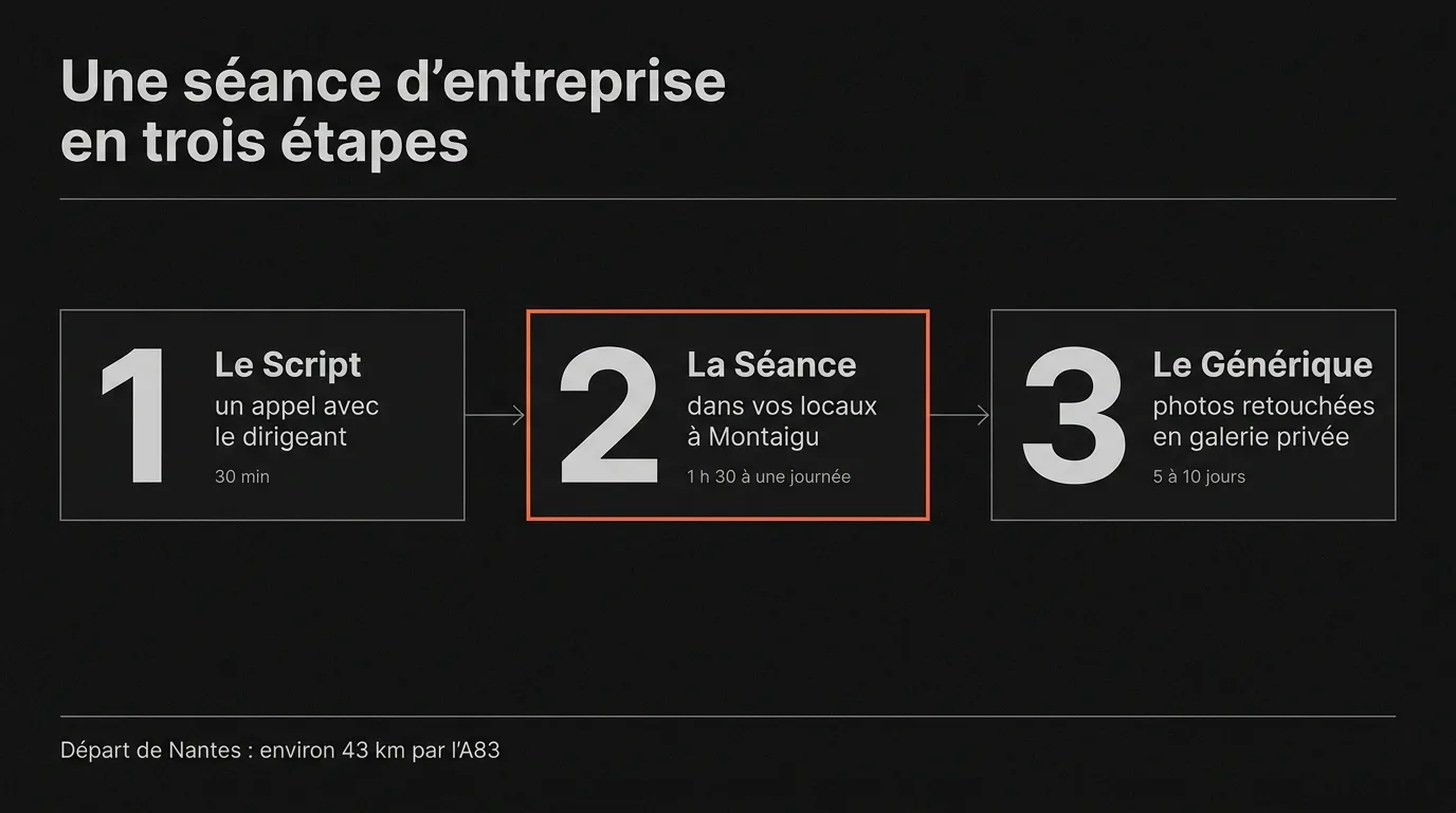 Une séance d’entreprise en trois étapes : Le Script, un appel de 30 minutes avec le dirigeant, La Séance dans vos locaux à Montaigu, de 1 h 30 à une journée, puis Le Générique, les photos retouchées livrées en 5 à 10 jours