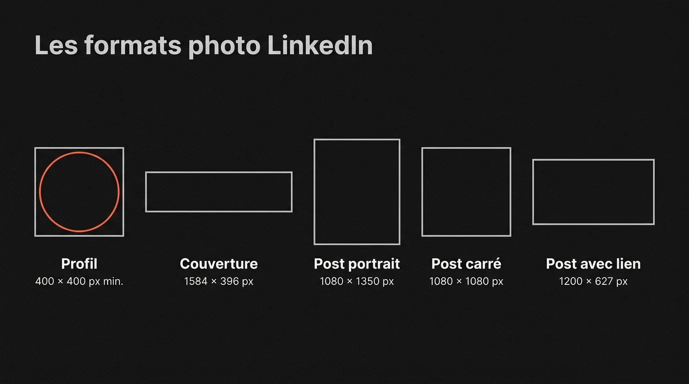 Les formats photo LinkedIn à leurs vraies proportions : profil carré de 400 × 400 px minimum affiché en rond, couverture de 1584 × 396 px, post portrait de 1080 × 1350 px, post carré de 1080 × 1080 px, post avec lien de 1200 × 627 px