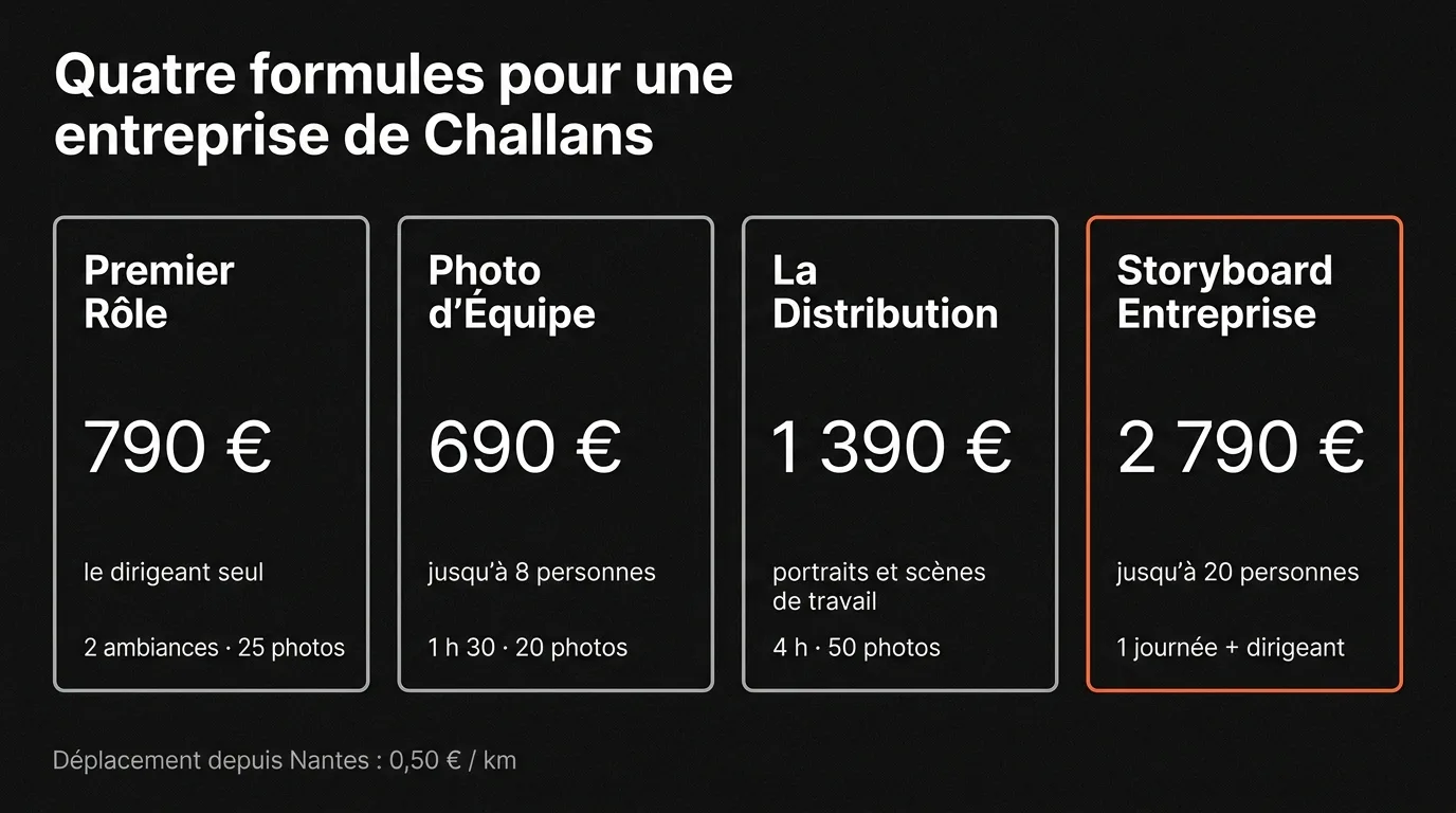 Les quatre formules pour une entreprise de Challans : Premier Rôle à 790 €, Photo d’Équipe à 690 €, La Distribution à 1 390 €, Storyboard Entreprise à 2 790 €, déplacement à 0,50 € le kilomètre