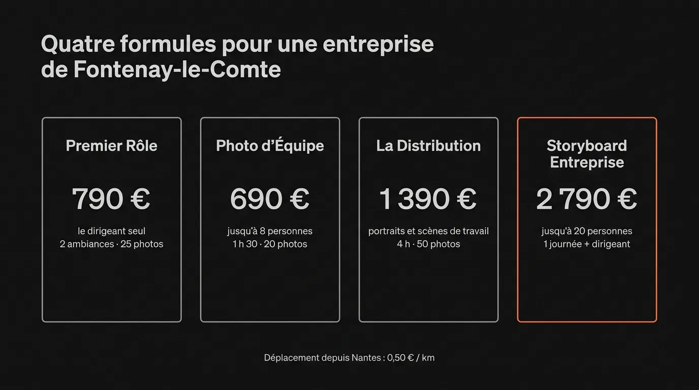 Les quatre formules pour une entreprise de Fontenay-le-Comte : Premier Rôle à 790 €, Photo d’Équipe à 690 €, La Distribution à 1 390 €, Storyboard Entreprise à 2 790 €, déplacement à 0,50 € le kilomètre