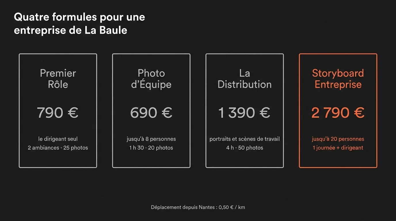 Les quatre formules pour une entreprise de La Baule : Premier Rôle à 790 €, Photo d’Équipe à 690 €, La Distribution à 1 390 €, Storyboard Entreprise à 2 790 €, déplacement à 0,50 € le kilomètre