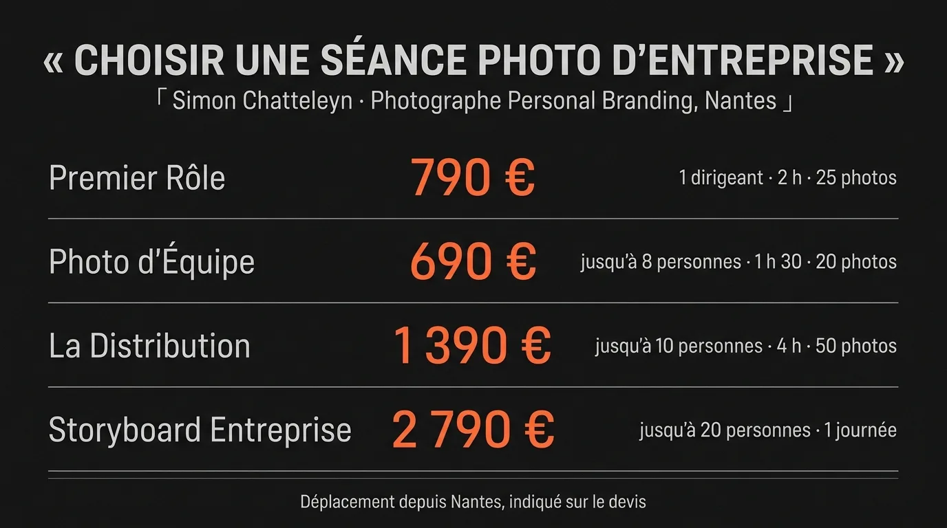 Quatre formules de photographie d’entreprise : Premier Rôle à 790 €, Photo d’Équipe à 690 €, La Distribution à 1 390 € et Storyboard Entreprise à 2 790 €