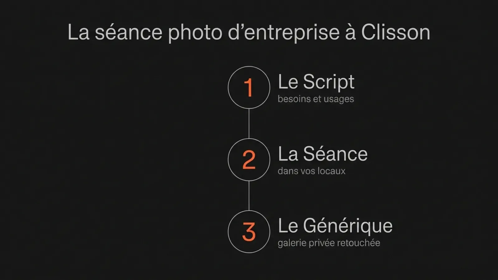 Le parcours photo d’entreprise en trois étapes : Le Script, la Séance dans vos locaux, puis le Générique avec vos photos retouchées en galerie privée