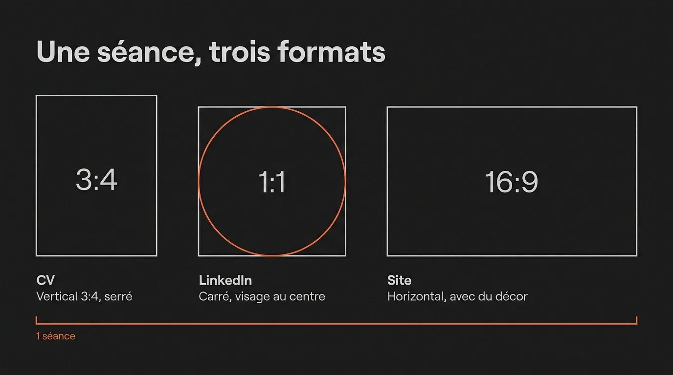 Une séance photo pour trois formats : CV vertical en 3:4 cadré serré, LinkedIn carré avec le visage au centre, site horizontal avec du décor