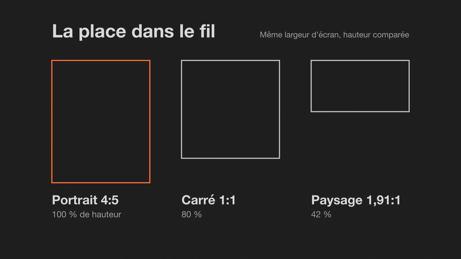 À largeur égale dans le fil LinkedIn, une photo portrait 4:5 est la plus haute, un carré fait 80 % de sa hauteur et une image paysage 1,91:1 en fait 42 %