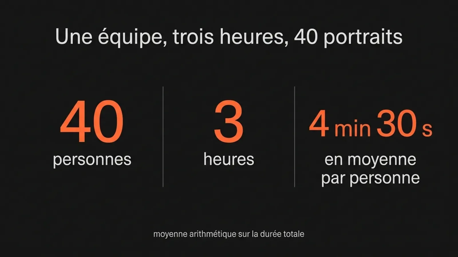 Quarante personnes photographiées en trois heures, soit quatre minutes trente par personne en moyenne sur la durée totale